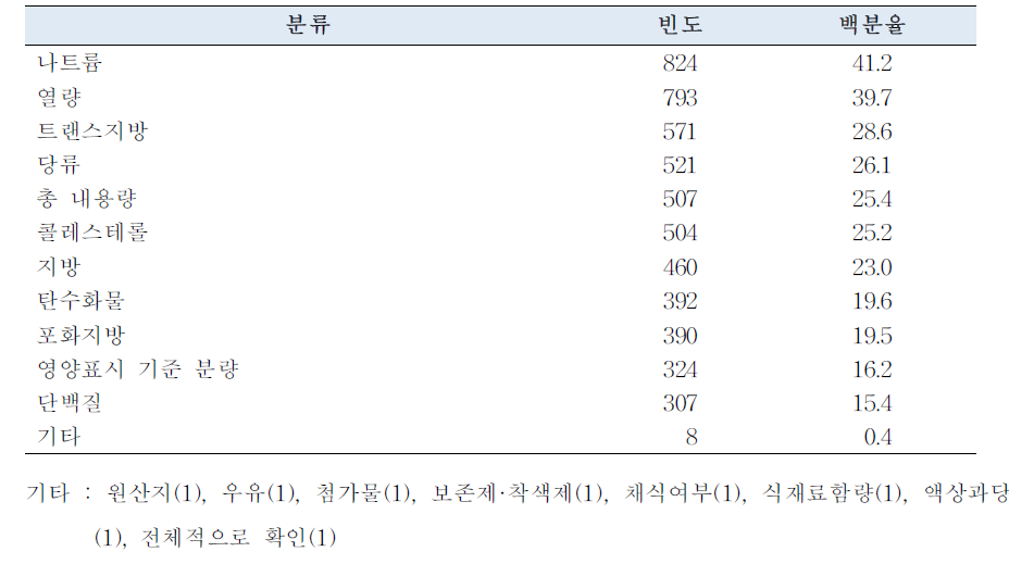 영양표시 중 주로 확인하는 항목