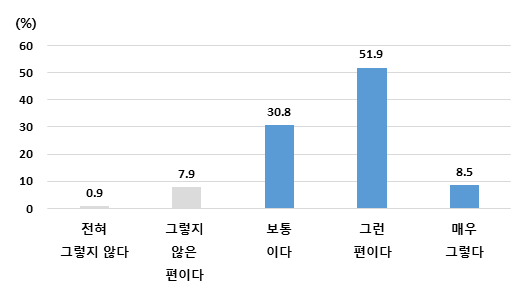 영양표시 확인이 건강에 도움이 된다고 생각하는 정도