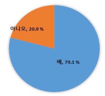 1회 섭취참고량 인지 여부