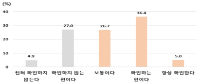 가공식품 구입 시 1회 섭취참고량 확인 여부