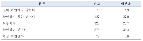 가공식품 구입 시 1회 섭취참고량 확인 여부