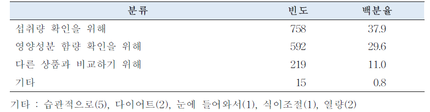 가공식품 구입 시 1회 섭취참고량을 확인하는 이유
