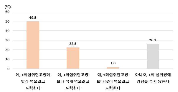 1회 섭취참고량이 섭취하는 양에 미치는 영향