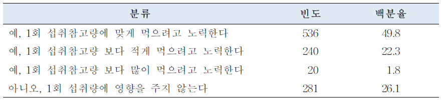 1회 섭취참고량이 섭취하는 양에 미치는 영향