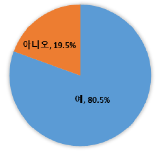 1회 섭취참고량 표시 필요성