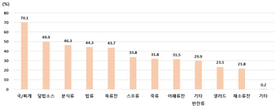 1회 섭취참고량이 필요하다고 생각하는 제품