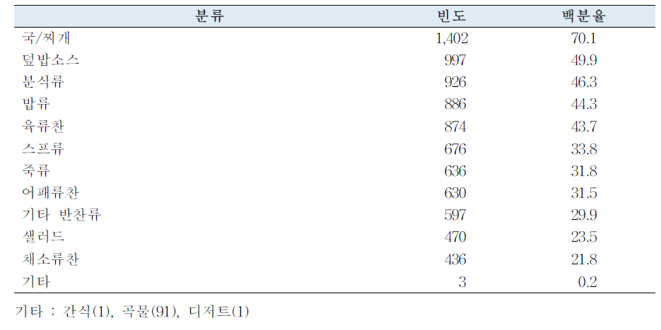 1회 섭취참고량이 필요하다고 생각하는 제품