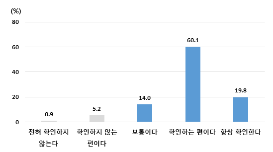 가공식품 구입 시 인분표시 확인 여부
