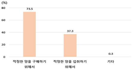 가공식품 구입 시 인분을 확인하는 이유