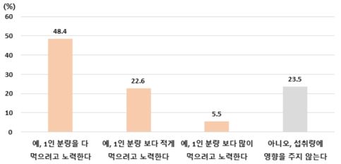 인분표시 확인이 섭취하는 양에 미치는 영향