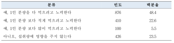 인분표시 확인이 섭취하는 양에 미치는 영향