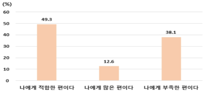 1인 분량에 대한 적절성