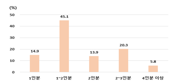 가공식품 구입 시 주로 선택하는 인분표시량