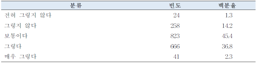 인분표시 정보에 대한 신뢰도