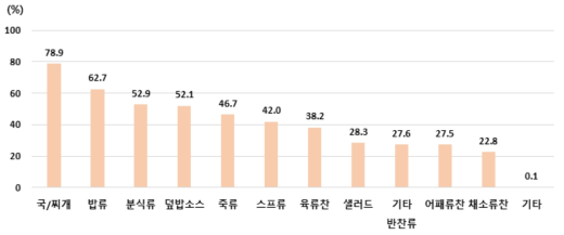 즉석섭취 · 편의식품(가정간편식) 중 인분표시가 필요하다고 생각하는 제품
