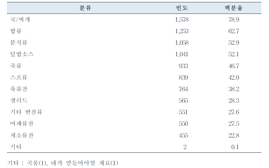 즉석섭취 · 편의식품(가정간편식) 중 인분표시가 필요하다고 생각하는 제품