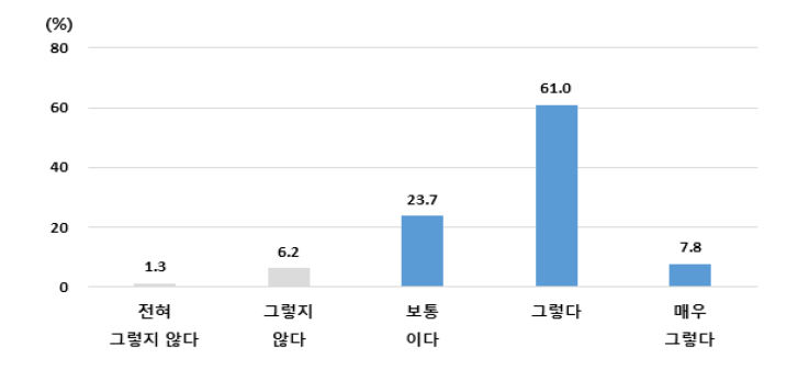 인분 표시 정보가 섭취하는 양 결정에 도움이 되는 정도