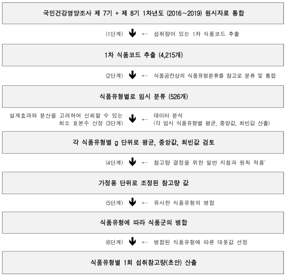 1회 섭취참고량 설정을 위한 식품군 분류 및 국민건강영양조사 분석 절차