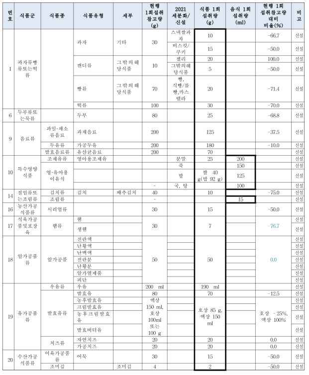 1회 섭취참고량 신설을 위한 참고량이 도출된 식품의 목록화(1-2세)