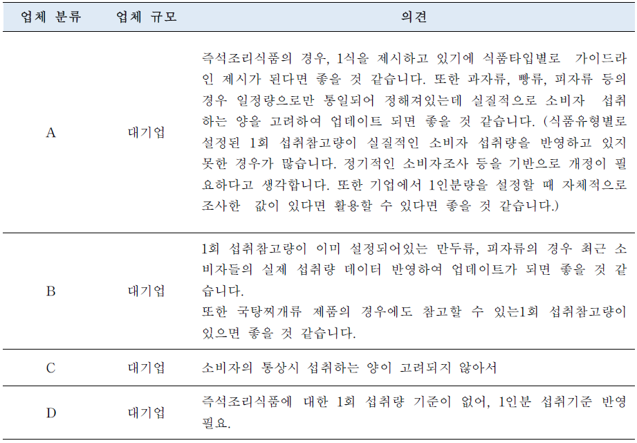 즉석식품류 식품유형에 대한 1회 섭취참고량 개선 또는 신설 의견