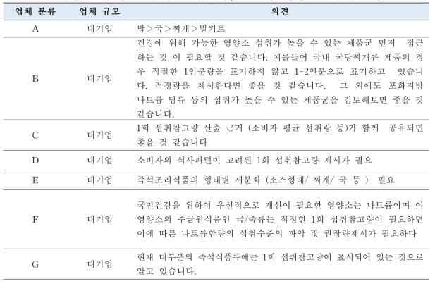 즉석식품류 음식유형에 대한 1회 섭취참고량 세분화와 신설에 대한 의견