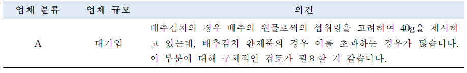 절임류 또는 조림류 식품유형에 대한 1회 섭취참고량 개선 또는 신설 의견