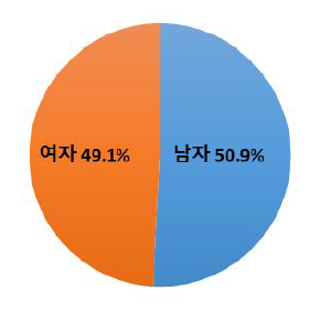 성별 분포