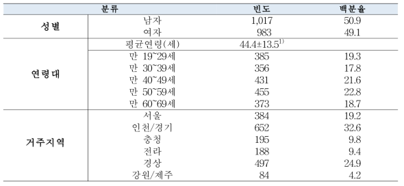 대상자의 기본정보