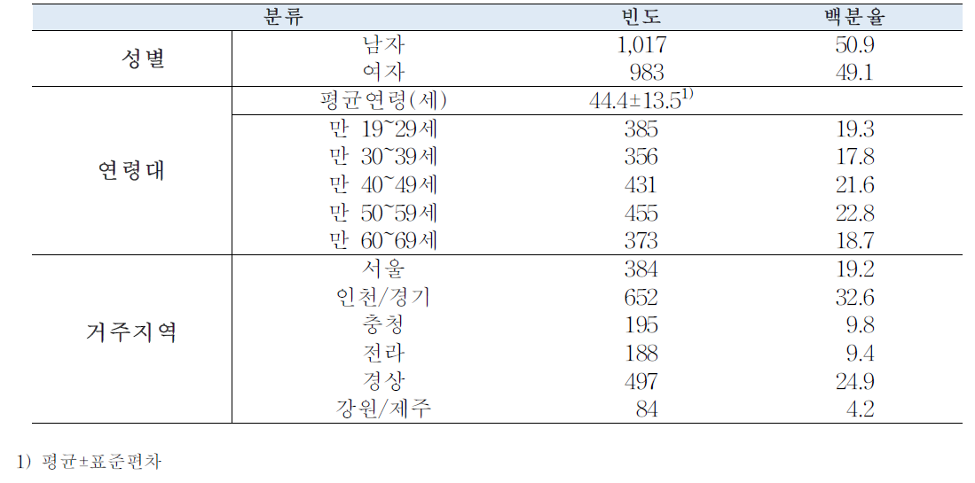 대상자의 기본정보