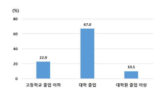학력