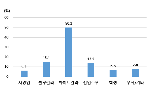 직업