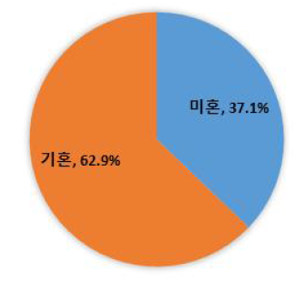 혼인상태