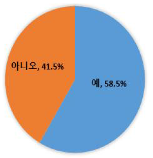 식생활관리 담당 여부