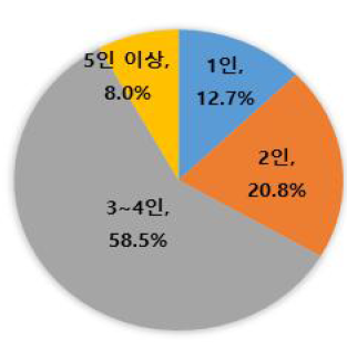 가족구성원