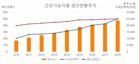 건강기능식품 생산현황 추이 (통계청, 2020)