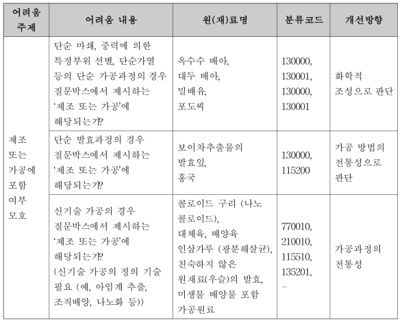 ⑤번 질문박스에서 파악된 어려움의 예 및 개선방향