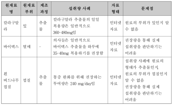 건강보조원료 및 논문원료의 섭취량 사례