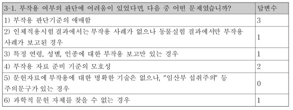 “③알려진 부작용이 있는가?”의 예/아니오 판단 시 어려움(8명 중 6명 응답)