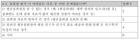 “④섭취량이 일상섭취량보다 증가하였는가?”의 예/아니오 판단 시 어려움(8명 중 7명 응답)