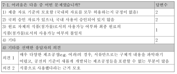 “⑦식품 또는 식품첨가물로 사용이 가능한가?”의 예/아니오 판단 시 어려움(8명 중 2명 응답)