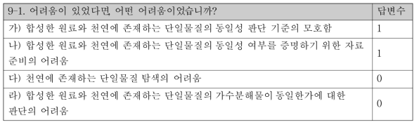 “⑨천연에 존재하는 단일물질과 동일한가?”의 예/아니오 판단 시 어려움(8명 중 1명 응답)