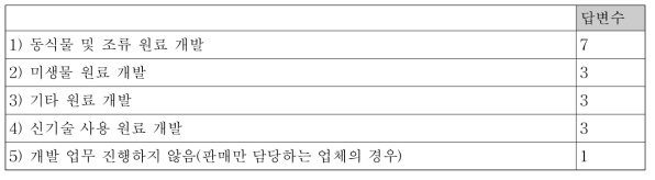 본 설문에 응답한 산업체의 주된 건강기능식품 개발분야(8명 중 8명 응답)