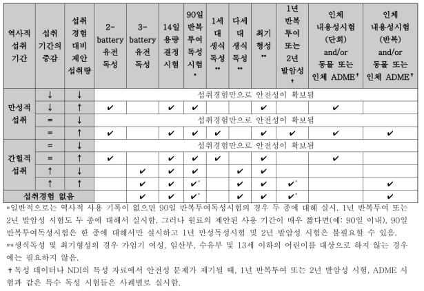 섭취량 및 섭취 기간을 고려한 FDA의 NDI 독성시험 매트릭스 (FDA, 2016)