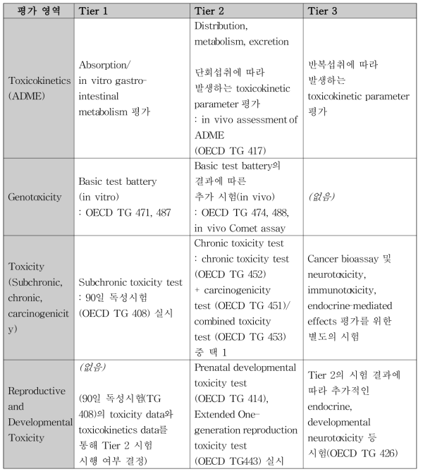 EFSA 식품첨가물 독성시험 체계