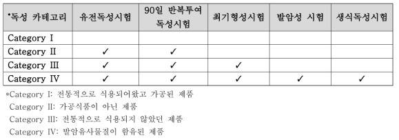 대만 건강식품(Health Food) 독성시험 체계