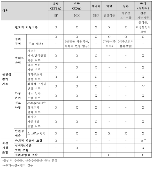 주요 제외국 및 국내외 기능성 원료 관리 현황 비교