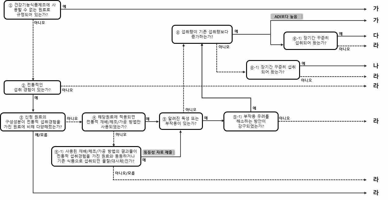 의사결정도 개선안