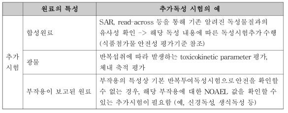 원료의 특성에 따른 추가시험의 예