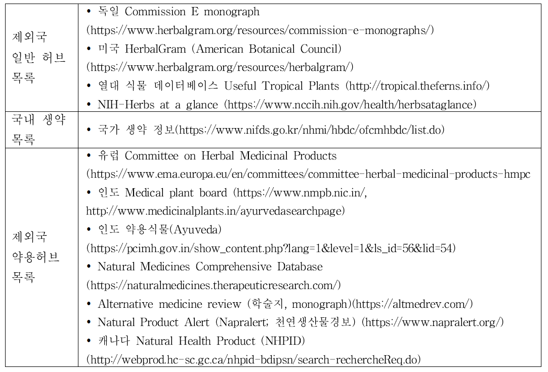 국내외 일반 허브 및 전통 약용물질 섭취경험 참고자료