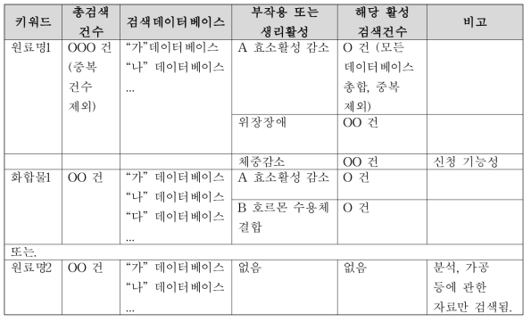 부작용 관련 검색 결과 요약표 예시